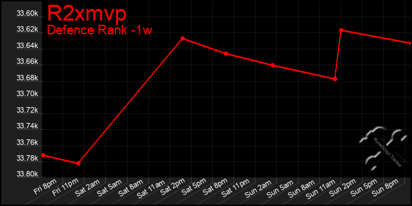 Last 7 Days Graph of R2xmvp