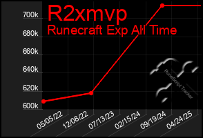 Total Graph of R2xmvp