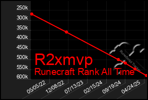 Total Graph of R2xmvp