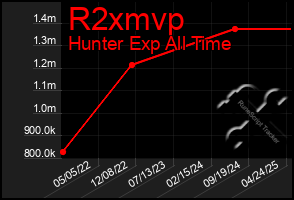 Total Graph of R2xmvp