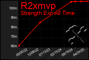 Total Graph of R2xmvp