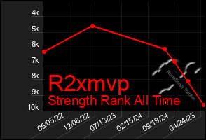 Total Graph of R2xmvp