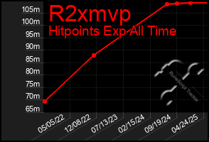 Total Graph of R2xmvp
