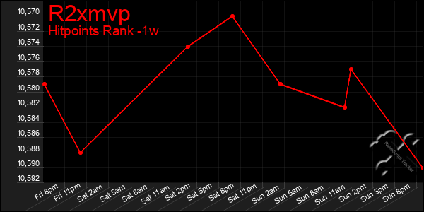 Last 7 Days Graph of R2xmvp