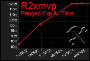 Total Graph of R2xmvp