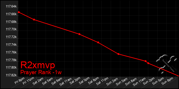 Last 7 Days Graph of R2xmvp