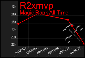 Total Graph of R2xmvp