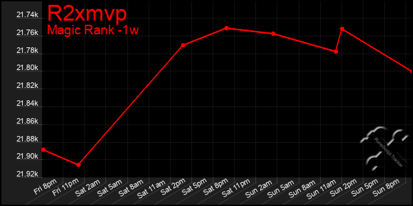 Last 7 Days Graph of R2xmvp