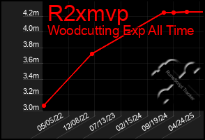 Total Graph of R2xmvp