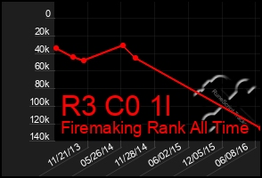 Total Graph of R3 C0 1l