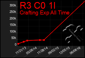 Total Graph of R3 C0 1l