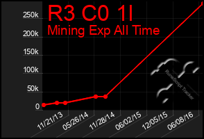 Total Graph of R3 C0 1l