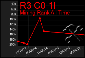 Total Graph of R3 C0 1l