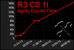 Total Graph of R3 C0 1l