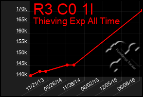 Total Graph of R3 C0 1l