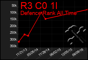 Total Graph of R3 C0 1l