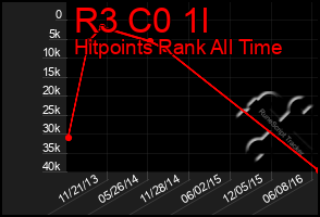 Total Graph of R3 C0 1l