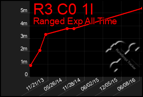 Total Graph of R3 C0 1l