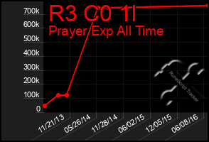 Total Graph of R3 C0 1l