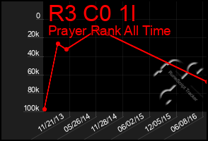 Total Graph of R3 C0 1l