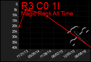 Total Graph of R3 C0 1l