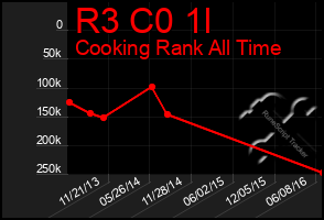 Total Graph of R3 C0 1l