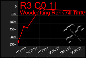 Total Graph of R3 C0 1l