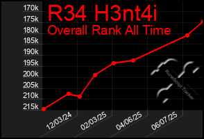Total Graph of R34 H3nt4i