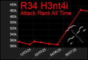 Total Graph of R34 H3nt4i