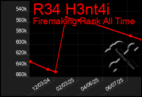Total Graph of R34 H3nt4i