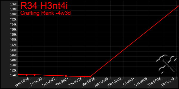 Last 31 Days Graph of R34 H3nt4i