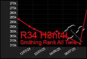 Total Graph of R34 H3nt4i