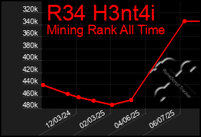 Total Graph of R34 H3nt4i