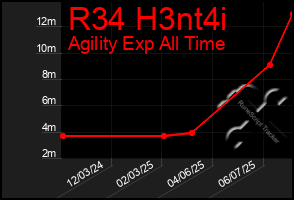 Total Graph of R34 H3nt4i