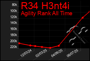 Total Graph of R34 H3nt4i