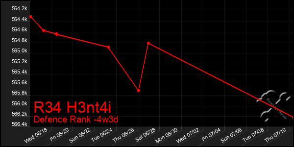 Last 31 Days Graph of R34 H3nt4i