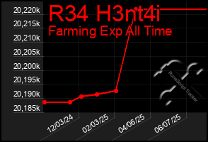 Total Graph of R34 H3nt4i