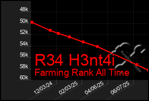 Total Graph of R34 H3nt4i