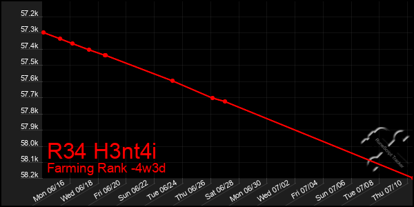 Last 31 Days Graph of R34 H3nt4i