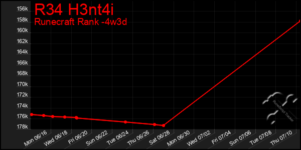 Last 31 Days Graph of R34 H3nt4i