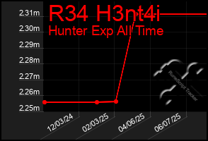 Total Graph of R34 H3nt4i