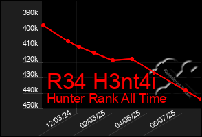 Total Graph of R34 H3nt4i