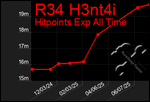Total Graph of R34 H3nt4i