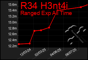 Total Graph of R34 H3nt4i