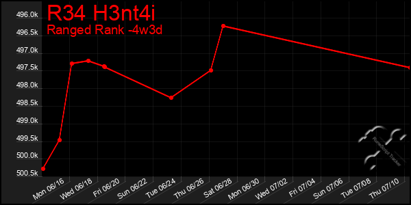 Last 31 Days Graph of R34 H3nt4i