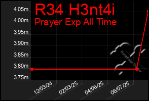 Total Graph of R34 H3nt4i