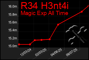 Total Graph of R34 H3nt4i