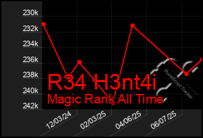 Total Graph of R34 H3nt4i