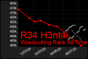 Total Graph of R34 H3nt4i