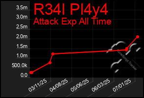 Total Graph of R34l Pl4y4